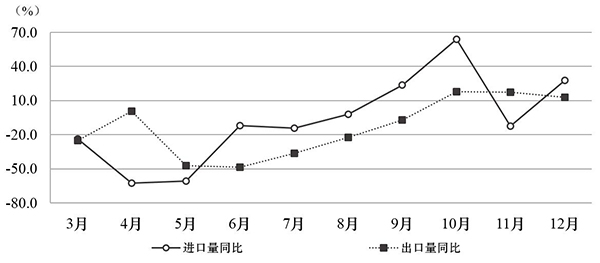 2020年汽车产销降幅收窄至2%以内 二手车买卖量维持回升态势